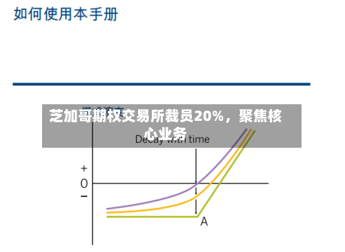 芝加哥期权交易所裁员20%，聚焦核心业务