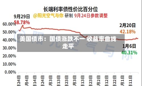 美国债市:国债涨跌不一 收益率曲线走平-第2张图片