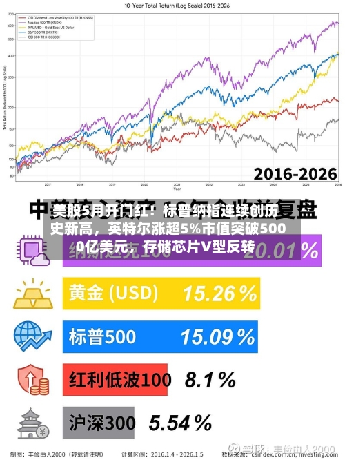 美股5月开门红！标普纳指连续创历史新高，英特尔涨超5%市值突破5000亿美元，存储芯片V型反转