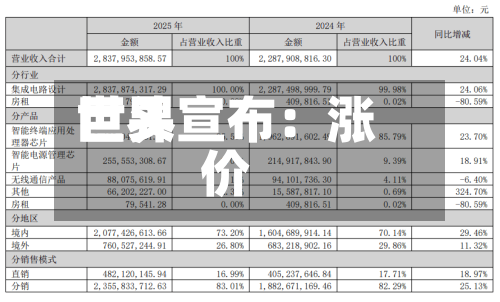 世界
巨头宣布:涨价-第2张图片