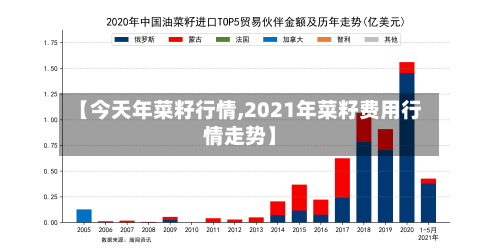 【今天年菜籽行情,2021年菜籽费用行情走势】