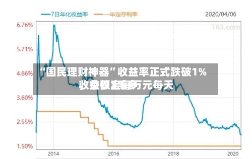 “国民理财神器”收益率正式跌破1%，余额宝每万元每天收益仅2毛多-第3张图片