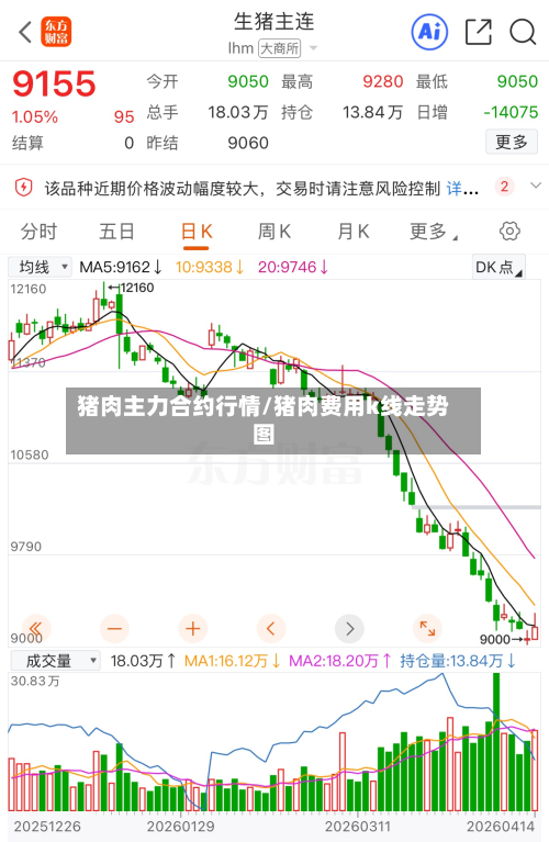 猪肉主力合约行情/猪肉费用k线走势图-第2张图片