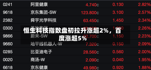 恒生科技指数盘初拉升涨超2%，百度涨超5%