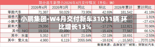 小鹏集团-W4月交付新车31011辆 环比增长13%