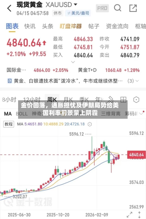 金价回落	，通胀担忧及伊朗局势给美国利率前景蒙上阴霾-第2张图片