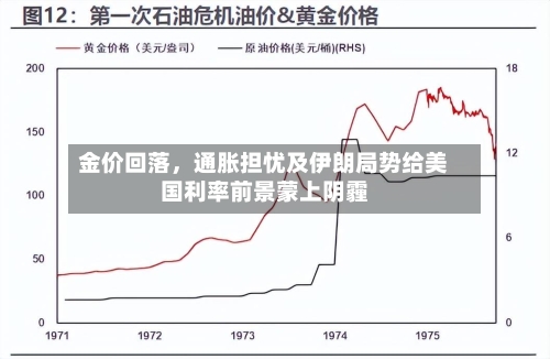 金价回落，通胀担忧及伊朗局势给美国利率前景蒙上阴霾
