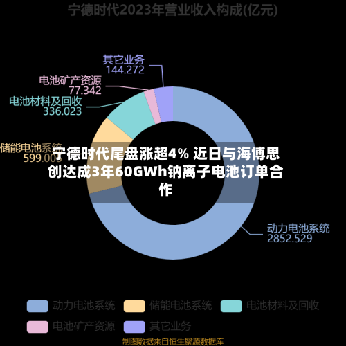 宁德时代尾盘涨超4% 近日与海博思创达成3年60GWh钠离子电池订单合作