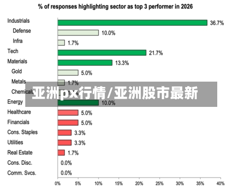 亚洲px行情/亚洲股市最新