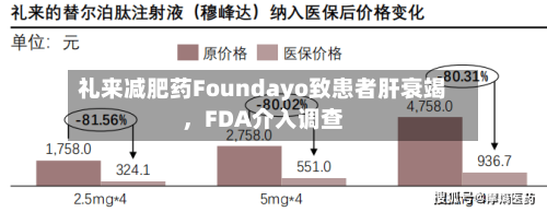 礼来减肥药Foundayo致患者肝衰竭，FDA介入调查-第2张图片