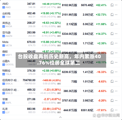 台股收盘再创历史新高，年内累涨40.76%位居全球第二