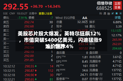美股芯片股大爆发	，英特尔狂飙12%，市值突破5400亿美元，闪迪猛涨9%	，世界油价跳水4%-第2张图片