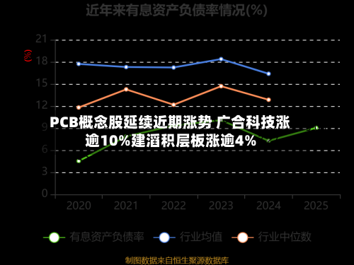PCB概念股延续近期涨势 广合科技涨逾10%建滔积层板涨逾4%