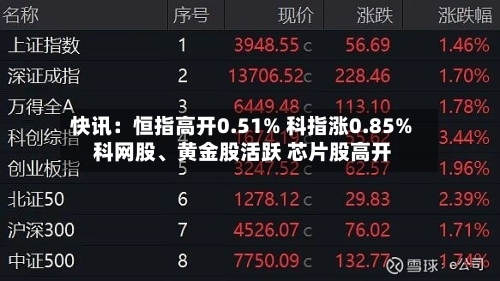快讯：恒指高开0.51% 科指涨0.85% 科网股、黄金股活跃 芯片股高开