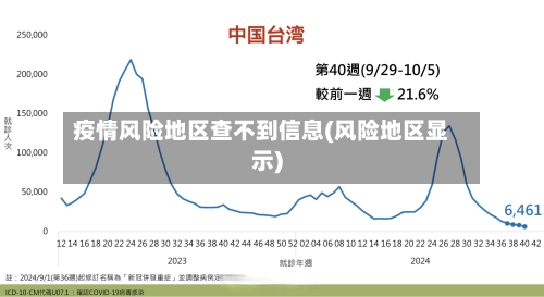 疫情风险地区查不到信息(风险地区显示)