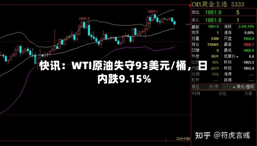 快讯：WTI原油失守93美元/桶，日内跌9.15%