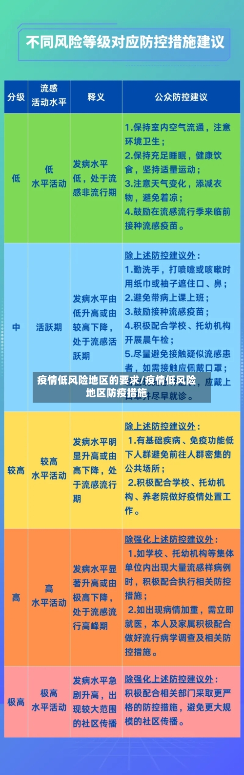 疫情低风险地区的要求/疫情低风险地区防疫措施