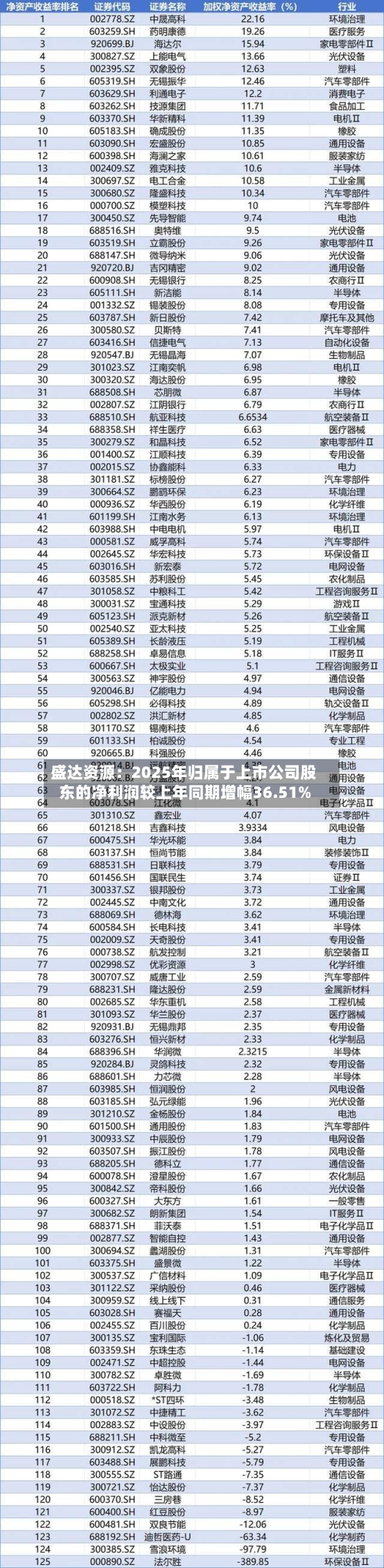 盛达资源：2025年归属于上市公司股东的净利润较上年同期增幅36.51%