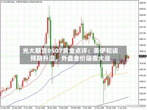 光大期货0507黄金点评：美伊和谈预期升温，外盘金价隔夜大涨