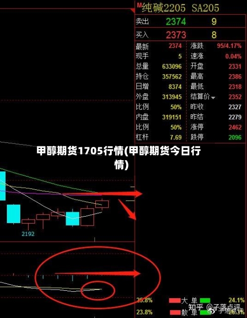 甲醇期货1705行情(甲醇期货今日行情)