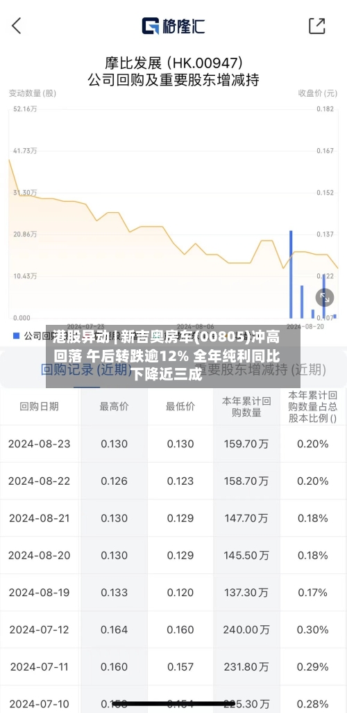港股异动 | 新吉奥房车(00805)冲高回落 午后转跌逾12% 全年纯利同比下降近三成