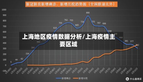 上海地区疫情数据分析/上海疫情主要区域