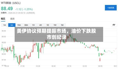 美伊协议预期提振市场，油价下跌股市创纪录