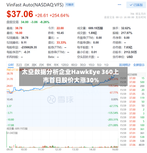太空数据分析企业HawkEye 360上市首日股价大涨30%