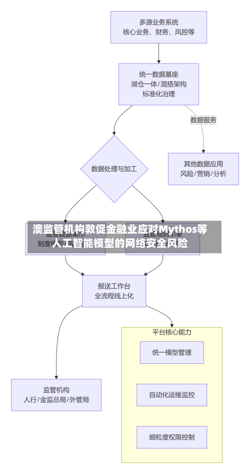 澳监管机构敦促金融业应对Mythos等人工智能模型的网络安全风险