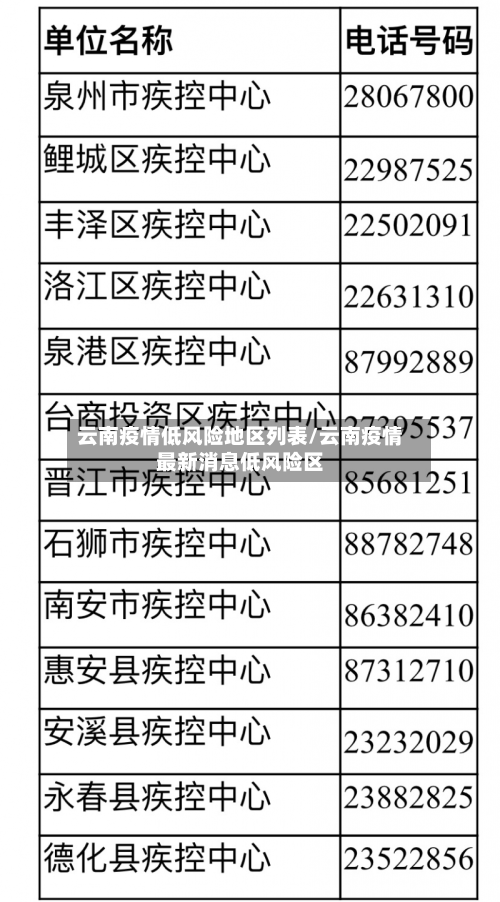 云南疫情低风险地区列表/云南疫情最新消息低风险区