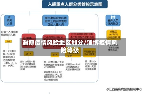 淄博疫情风险地区划分/淄博疫情风险等级