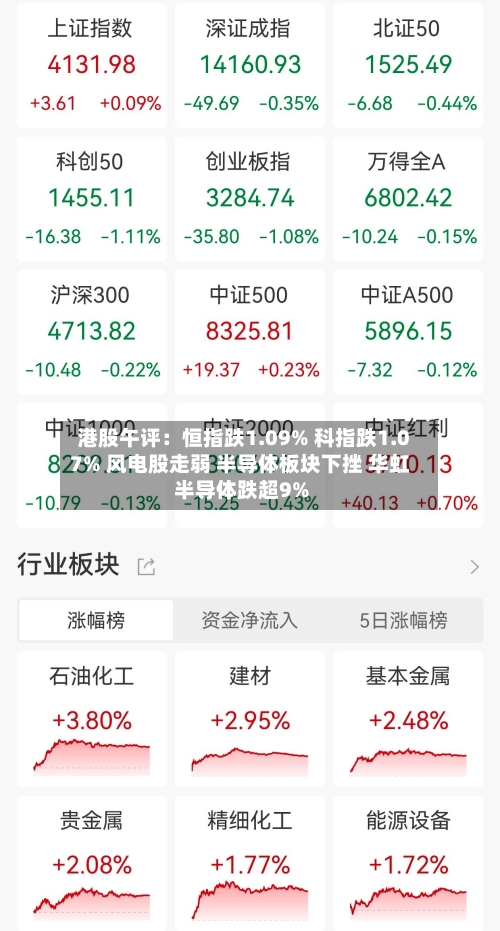 港股午评：恒指跌1.09% 科指跌1.07% 风电股走弱 半导体板块下挫 华虹半导体跌超9%
