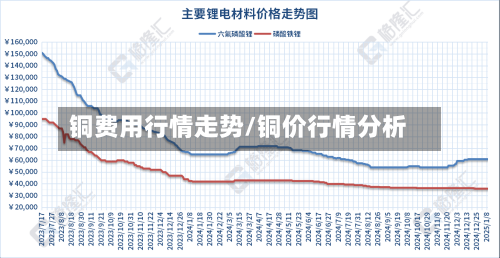铜费用行情走势/铜价行情分析