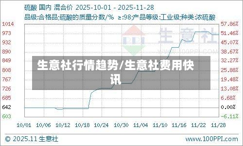 生意社行情趋势/生意社费用快讯
