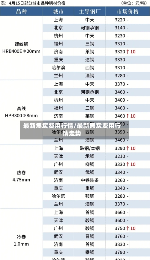 最新焦炭费用行情/最新焦炭费用行情走势