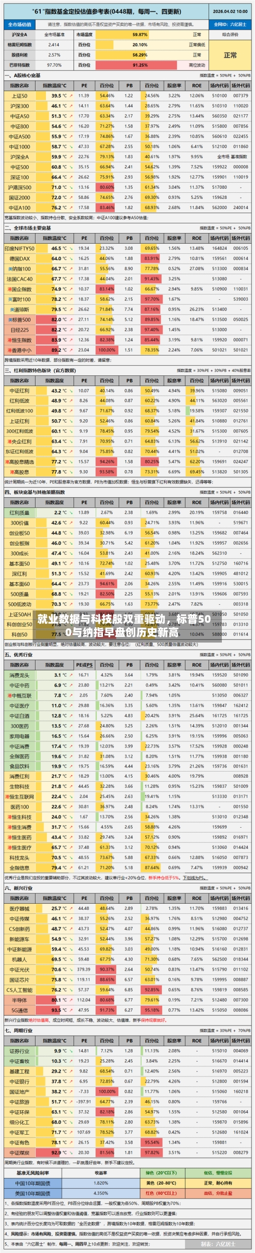 就业数据与科技股双重驱动，标普500与纳指早盘创历史新高