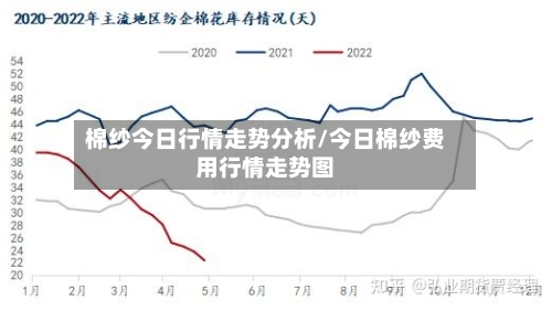 棉纱今日行情走势分析/今日棉纱费用行情走势图