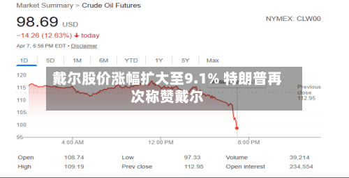 戴尔股价涨幅扩大至9.1% 特朗普再次称赞戴尔