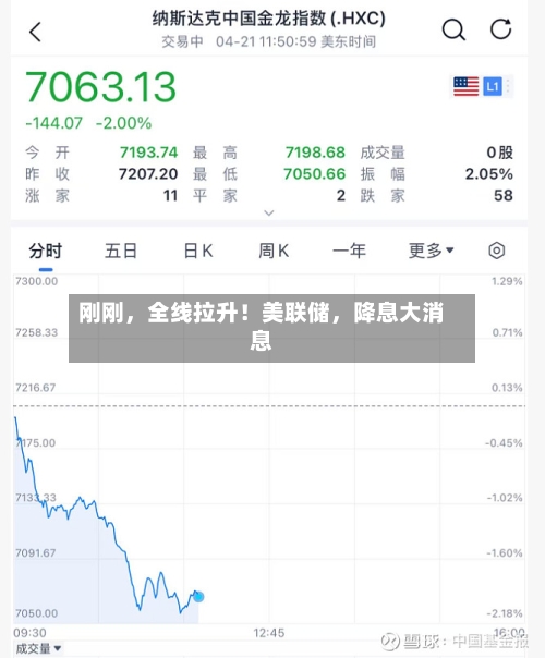 刚刚，全线拉升！美联储，降息大消息