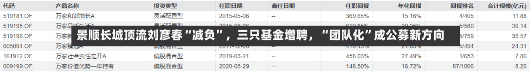 景顺长城顶流刘彦春“减负”	，三只基金增聘，“团队化	”成公募新方向-第3张图片