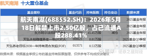 航天南湖(688552.SH)：2026年5月18日解禁上市2.50亿股，占已流通A股288.41%