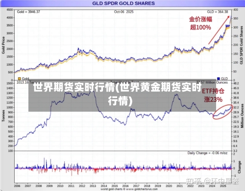 世界期货实时行情(世界黄金期货实时行情)