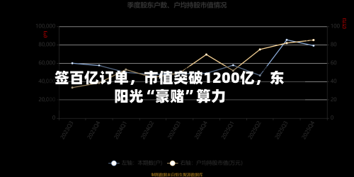 签百亿订单	，市值突破1200亿，东阳光“豪赌	”算力-第2张图片