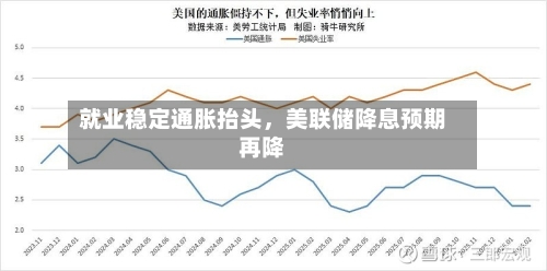 就业稳定通胀抬头，美联储降息预期再降