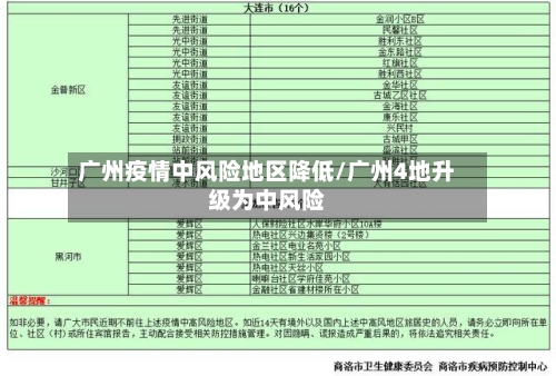 广州疫情中风险地区降低/广州4地升级为中风险-第2张图片