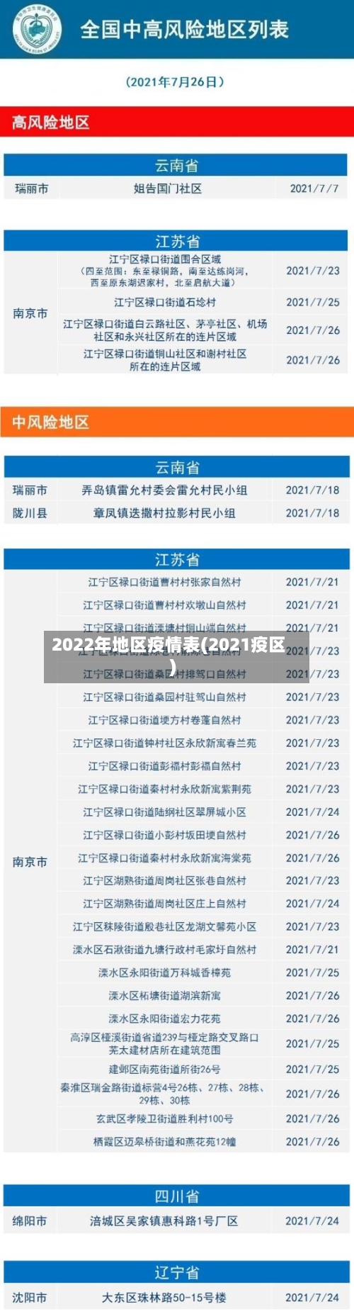 2022年地区疫情表(2021疫区)-第3张图片