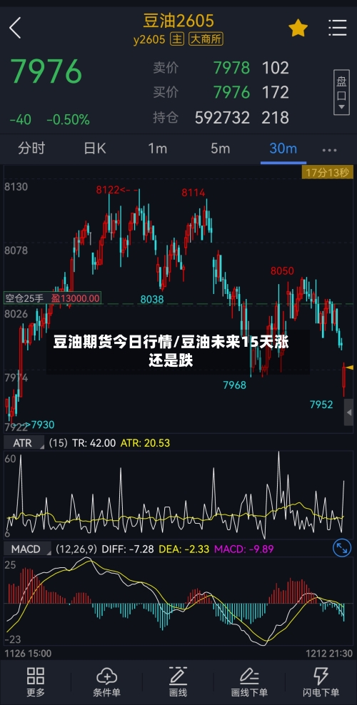 豆油期货今日行情/豆油未来15天涨还是跌-第3张图片