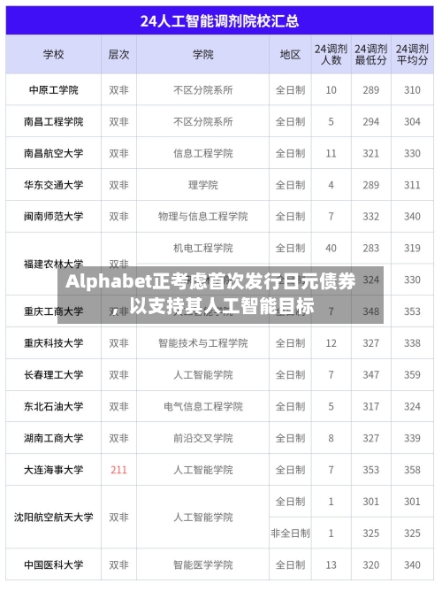 Alphabet正考虑首次发行日元债券，以支持其人工智能目标-第2张图片