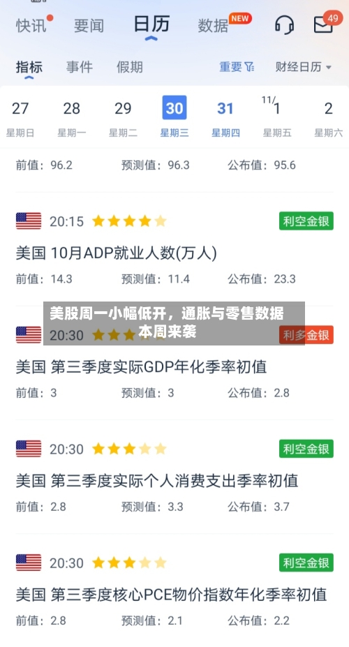 美股周一小幅低开，通胀与零售数据本周来袭-第2张图片