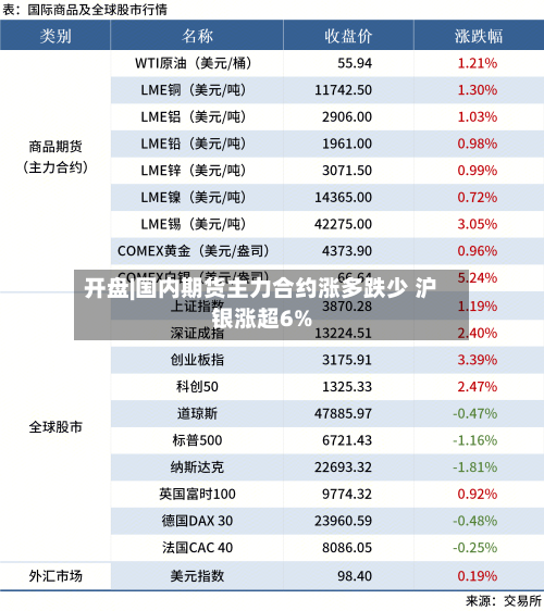 开盘|国内期货主力合约涨多跌少 沪银涨超6%